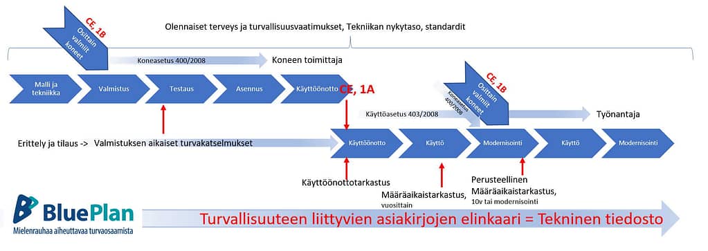 Osittain valmis kone 2006/42/EY II 1B