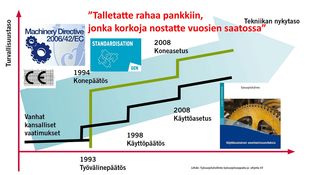 Käyttöasetuksen mukaan koneen turvallisuustasoa pitää parantaa kehityksen myötä, se tehdään koneasetusta ja koneturvallisuus standardejan soveltaen.