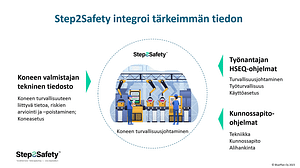 Step2Safety integroi tärkeimmän tiedon. Koneiden turvallisuusjohtaminen.