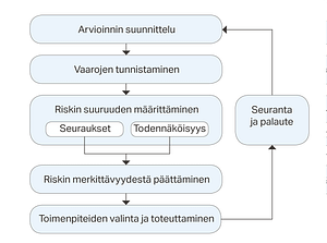 #koneturvamies Käyttöasetus 403/208 Koneasetus 400/2008 Konedirektiivi 2006/42/EY SISTEMA Riskienarviointi